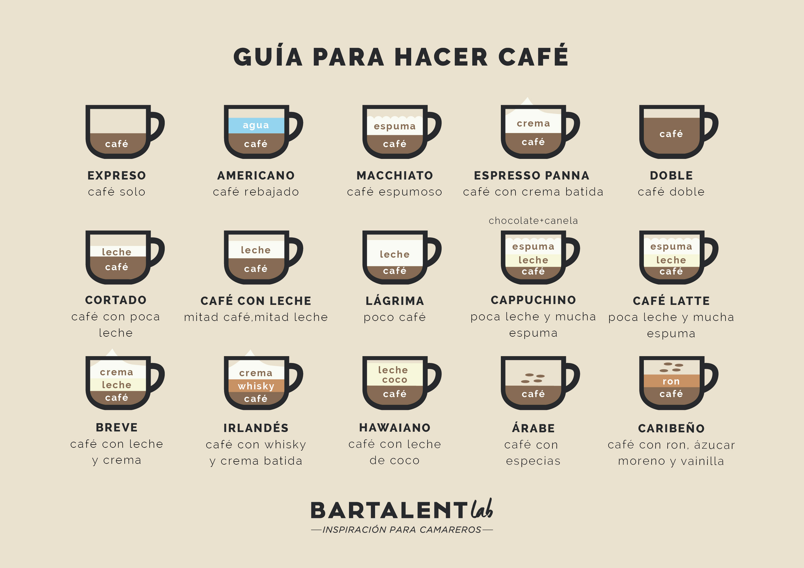 Tipos de Café: una guía práctica para todo camarero | Bartalent Lab